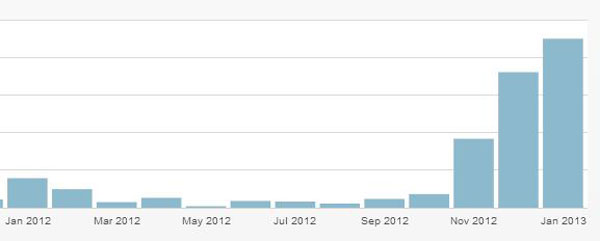 100 Days Stats  Pass the Sour Cream