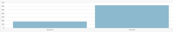 100 Days Stats  Repossible