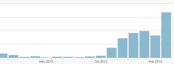 Big boost in April with the A to Z Challenge. Proof of "getting out there." 