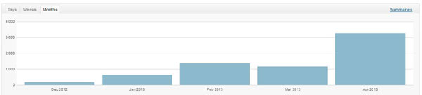 Feb got a boost from Chris Guillebeau, April from 3-Day Juice Cleanse.